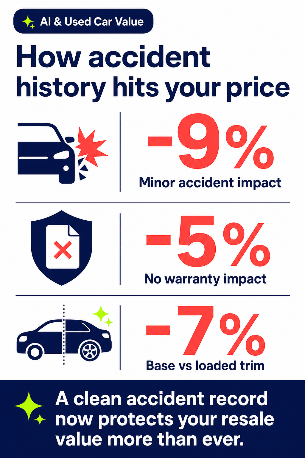 How accident history hits your price