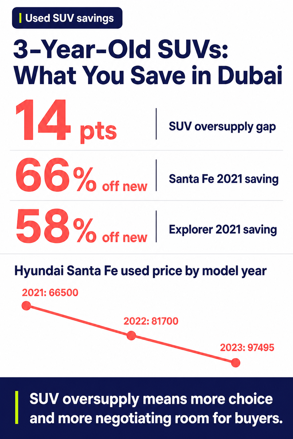 3-Year-Old SUVs: What You Save in Dubai