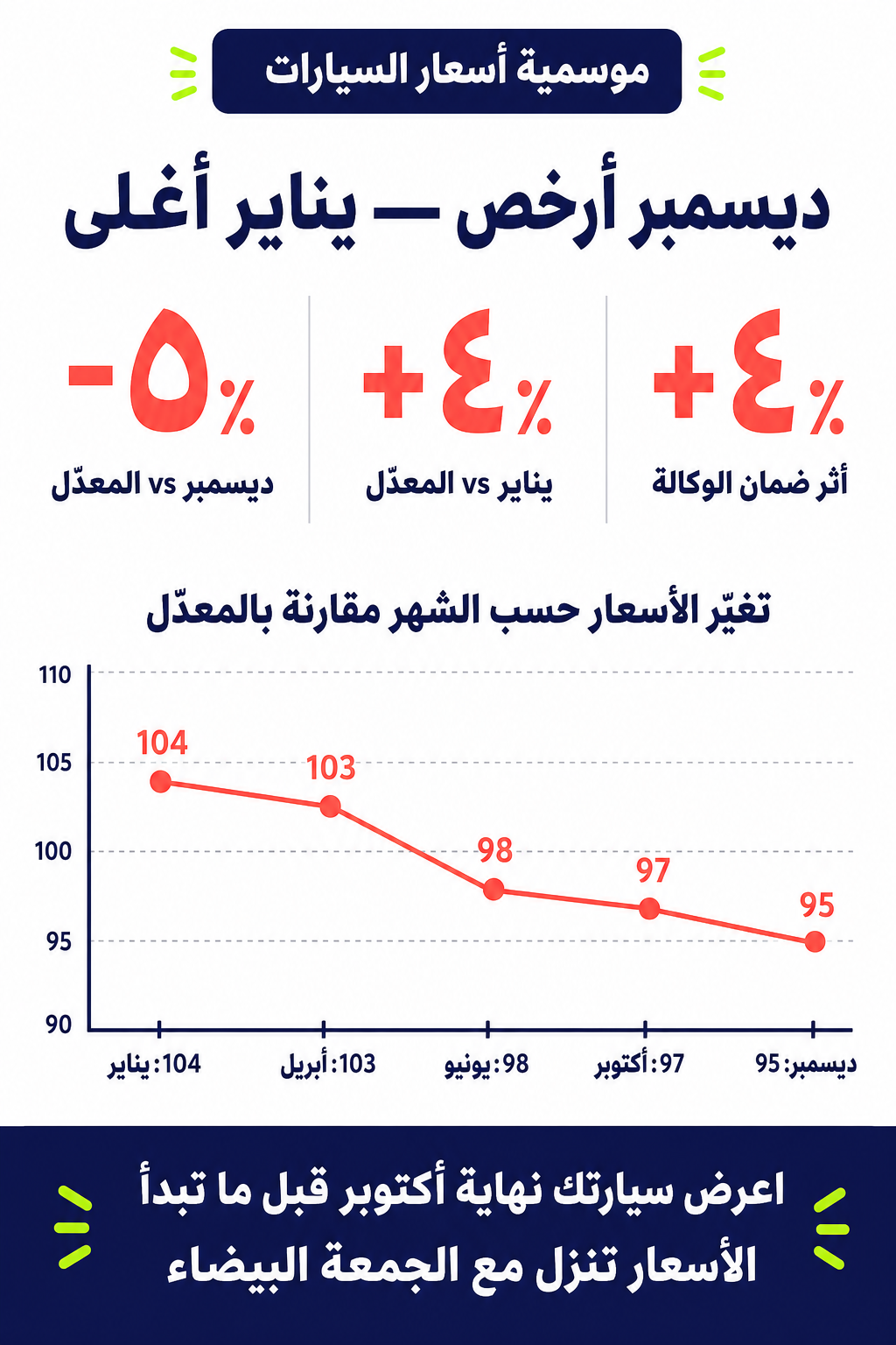 ديسمبر أرخص — يناير أغلى