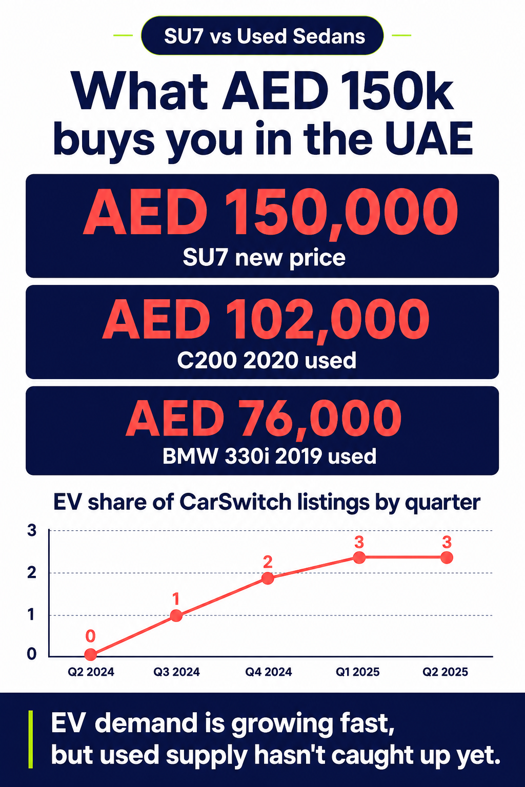 What AED 150k buys you in the UAE